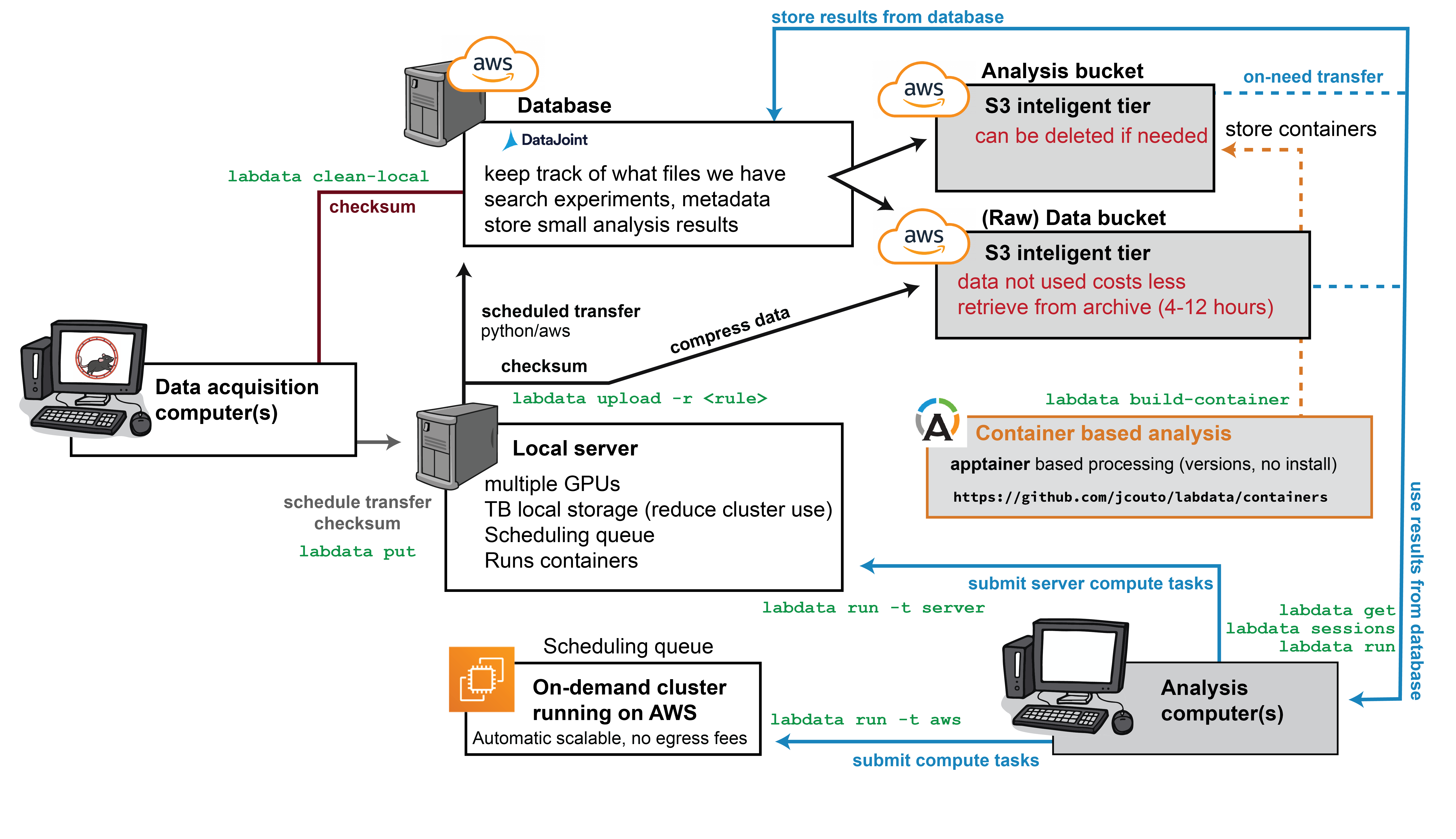Data flow scheme