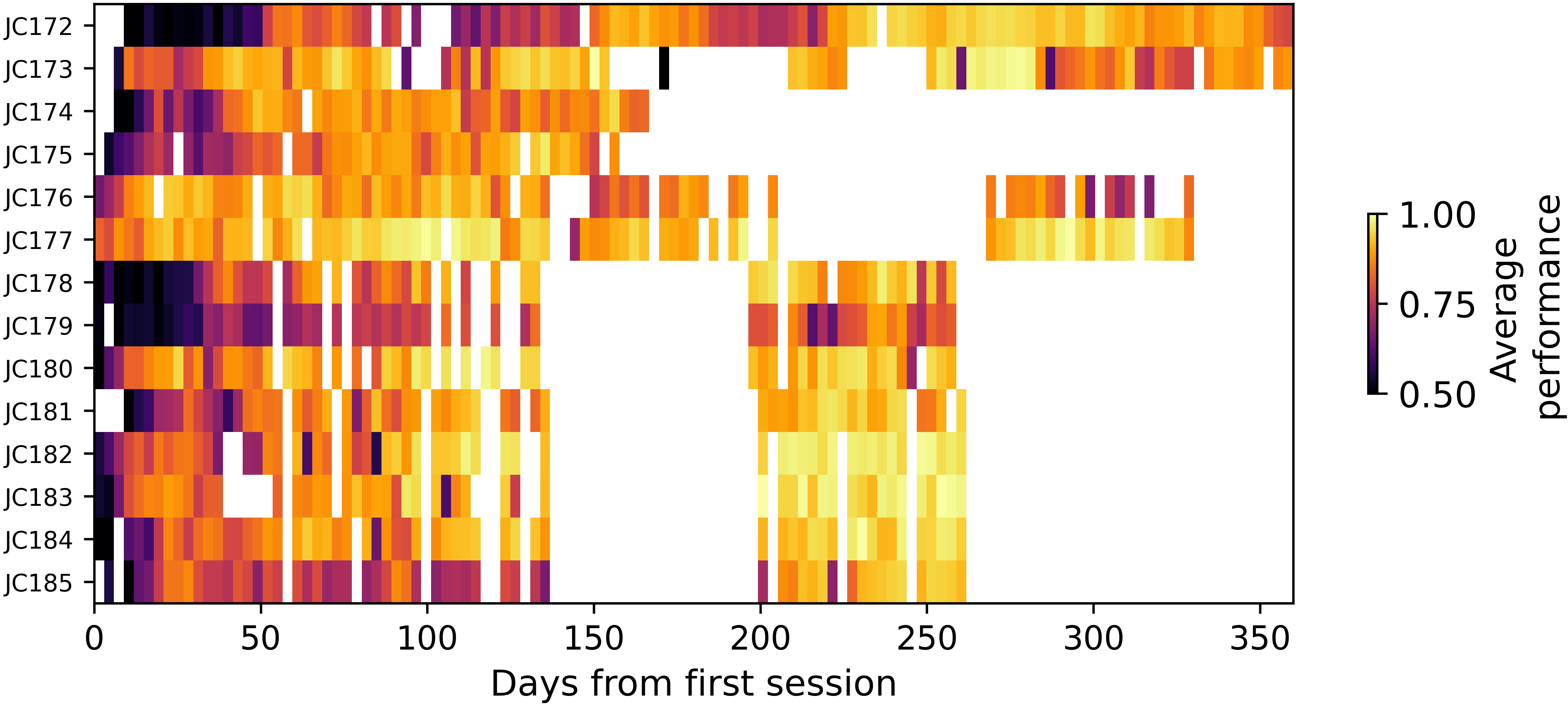 behavior over days histogram