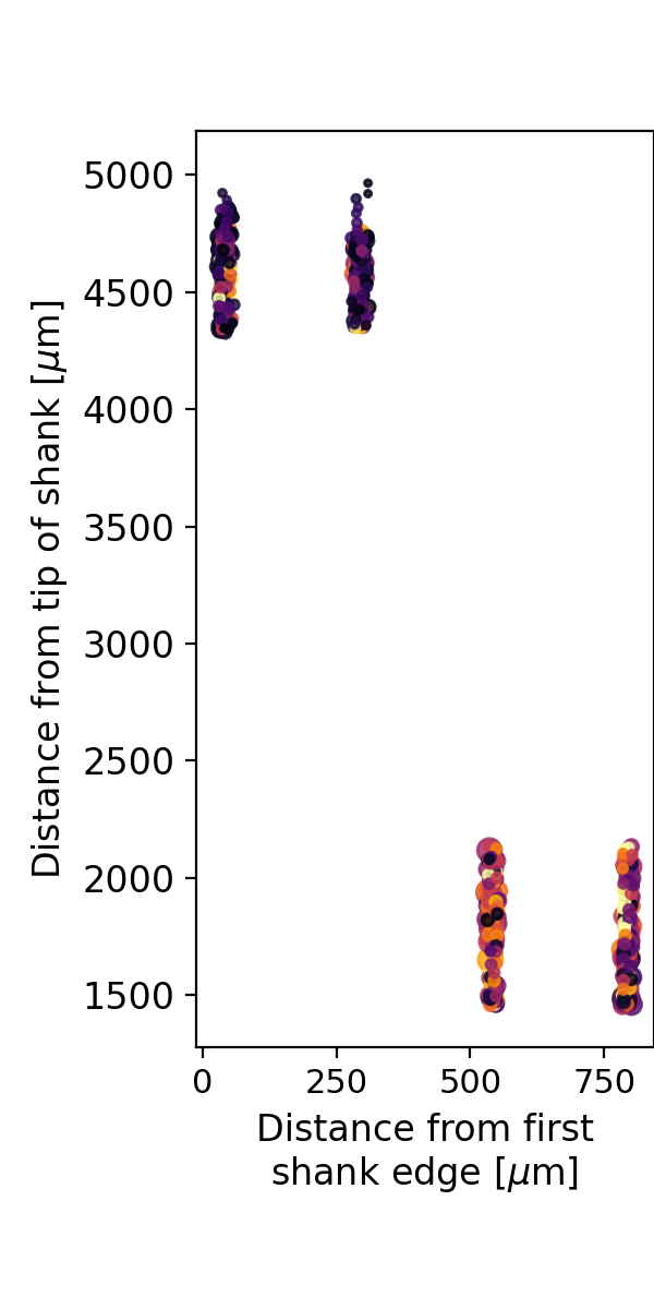 Unit locations for a single session